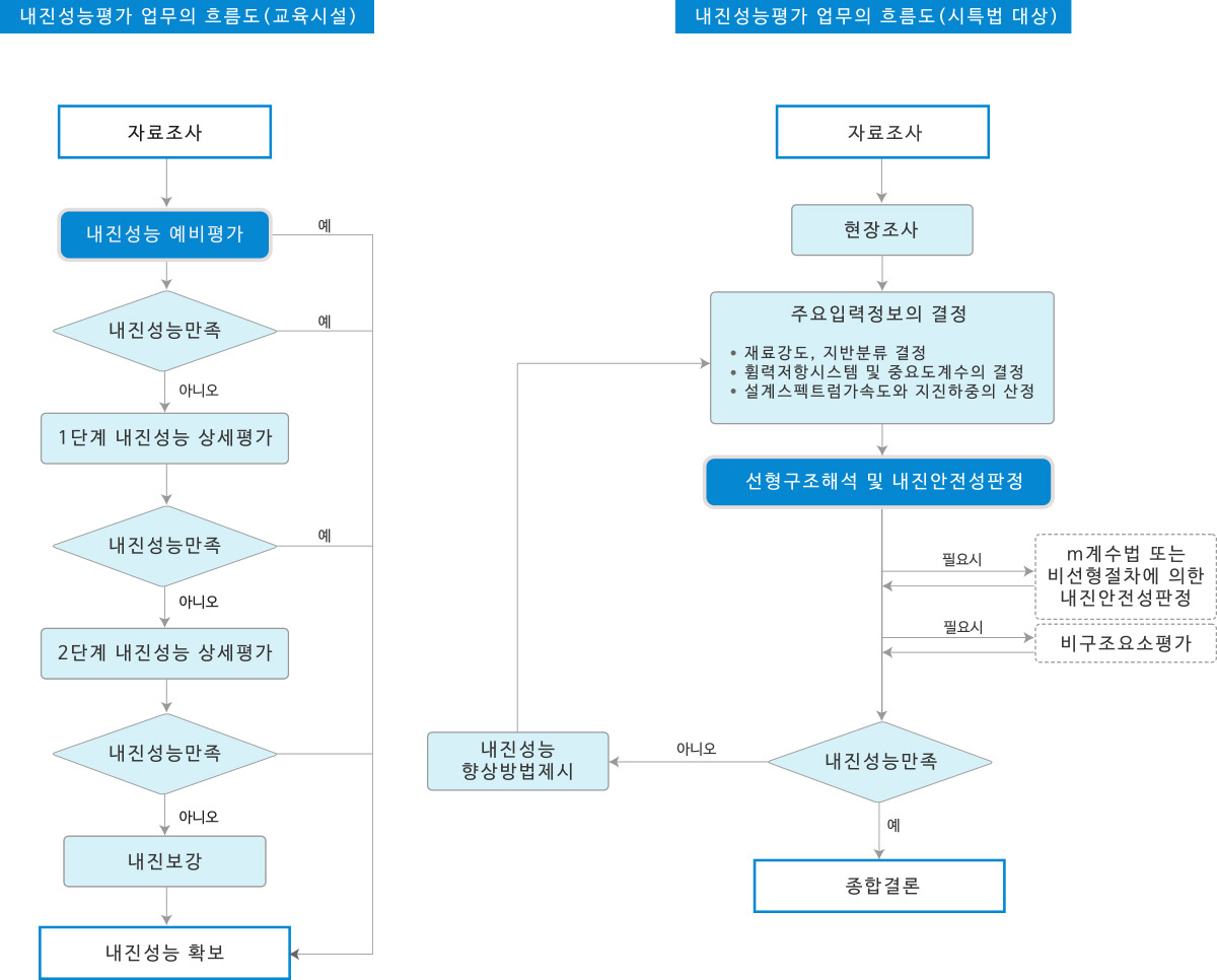 내진성능평가 업무 흐름도 