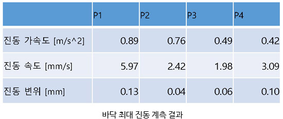 바닥 최대 진동 계측 결과