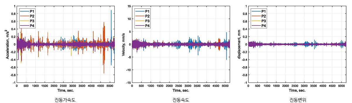 진동가속도, 진동속도, 진동변위