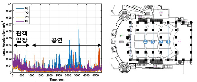 공연 중 진동 사용성 평가2