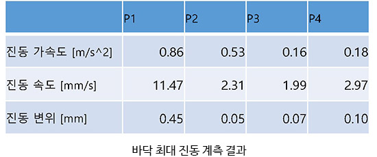 100인 집단 리듬 점핑 시 진동 계측 결과1