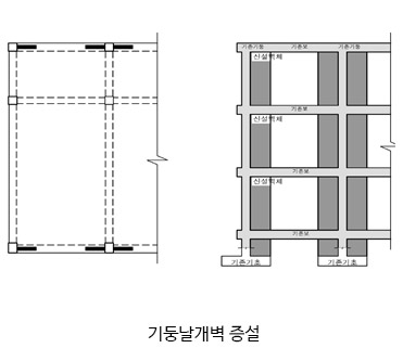 (2) 전단벽 및 날개벽 공사